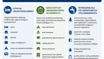 Obowiązek wpisu do ewidencji obiektów świadczących usługi noclegowe