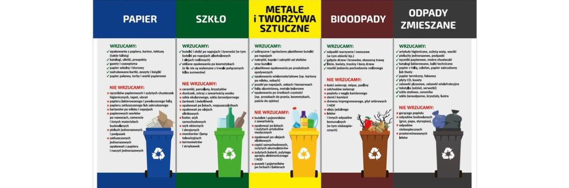 Tablica edukacyjna segregowania odpadów